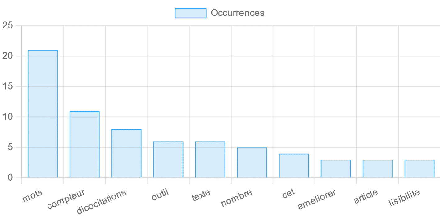 Les mots les plus fréquents
